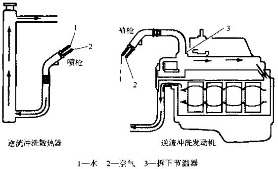 沖洗冷卻系統(tǒng)時，一定要逆著冷卻液流向沖洗散熱器和發(fā)動機