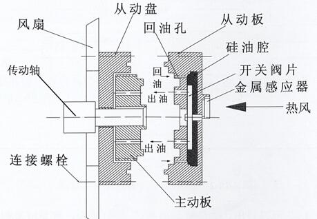 玉柴發(fā)電機組發(fā)動機硅油風扇工作原理示意圖