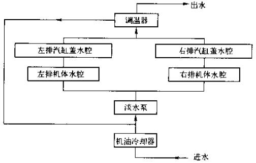 直列式柴油機開式循環(huán)冷卻液流向