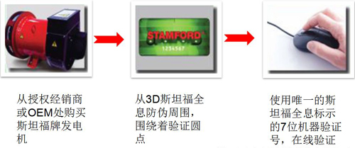 通過三步客戶可驗證購買斯坦福發(fā)電機的真?zhèn)? width=