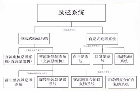 發(fā)電機(jī)勵磁系統(tǒng)分類